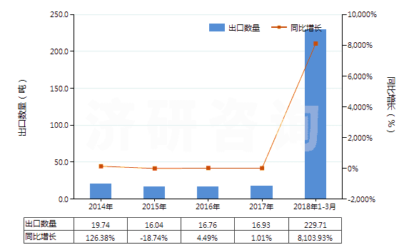2014-2018年3月中國鋰的氧化物(HS28252090)出口量及增速統(tǒng)計 2014-2018年3月中國鋰的氧化物(HS28252090)出口量及增速統(tǒng)計